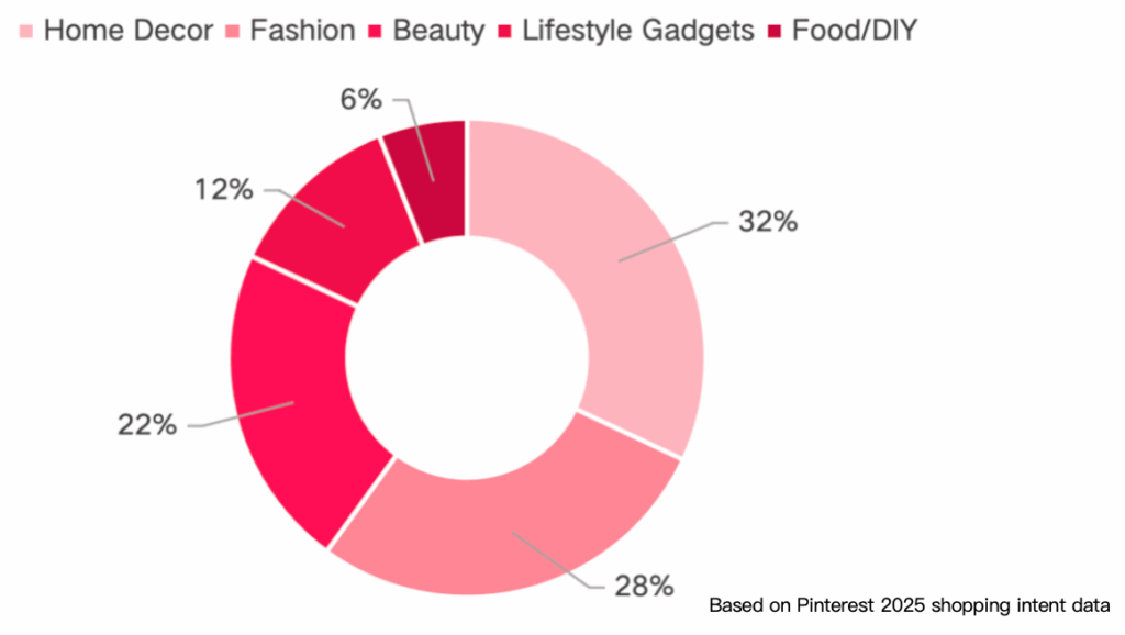Top-Performing Pinterest Affiliate Categories (2025). Home Decor: 32%, Fashion: 28%, Beauty: 22%, Lifestyle Gadgets: 12%, Food/DIY: 6%. Based on Pinterest 2025 shopping intent data.
