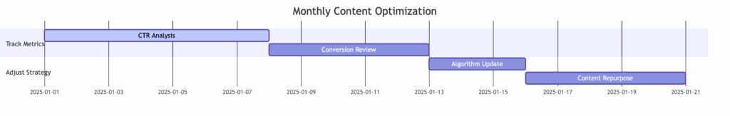 Content Performance Dashboard