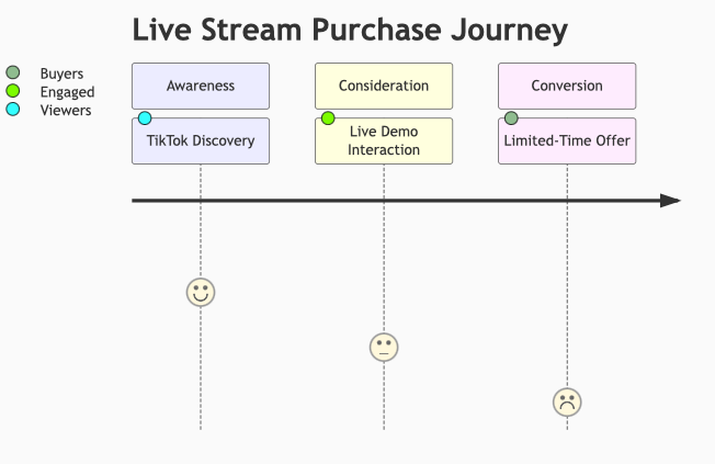 Live Shopping Conversion Funnel