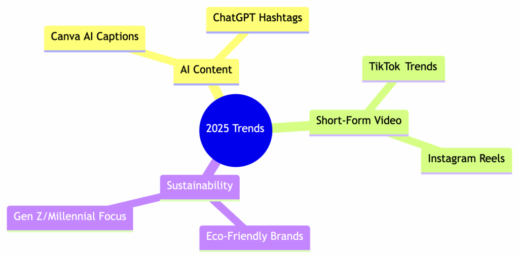 Trend Prioritization for Brand Deals